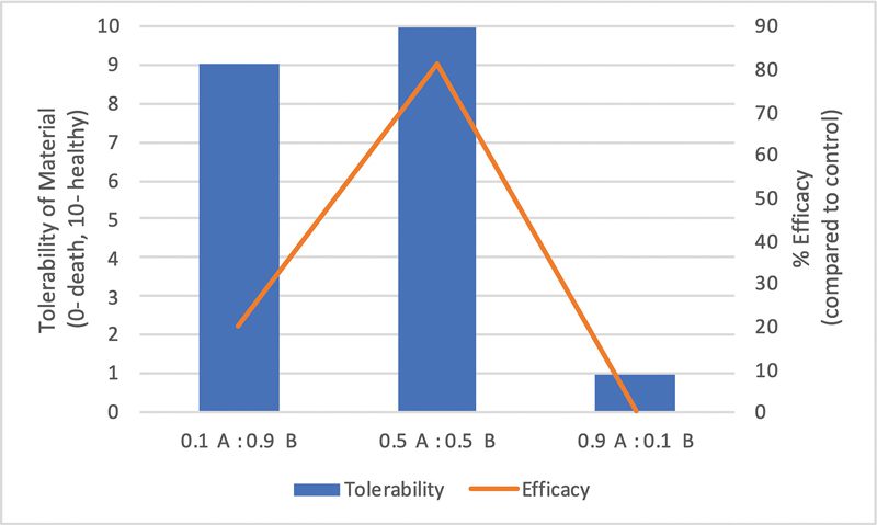 Figure 1: Fine tuning of the biocompatible stabilizer ratio (A:B) to achieve tolerability & efficacy in vivo Graph showing the impact of stabilizer ratio (A:B) on the tolerability and % efficacy of the nanomaterial. Tolerability of material is represented as a range from 0 to 10 (0 being death and 10 being healthy). A tolerability of 9, 10, and 1 was observed for ratios 0.1 A : 0.9 B, 0.5 A : 0.5 B , and 0.9 A : 0.1 B, respectively. The % efficacies (when compared to a control) were measured as 20%, 80%, and 0% for ratios 0.1 A : 0.9 B, 0.5 A : 0.5 B , and 0.9 A : 0.1 B, respectively.
