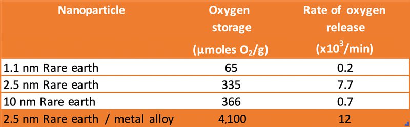Table 1: measured performance for oxygen storage and oxygen release of rare earth nanoparticles of varying sizes and compositions.